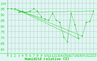 Courbe de l'humidit relative pour Avre (58)