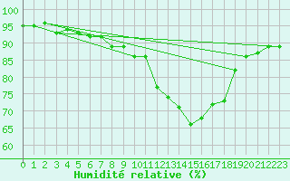 Courbe de l'humidit relative pour Pointe de Socoa (64)