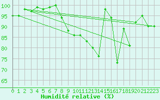 Courbe de l'humidit relative pour Abbeville (80)