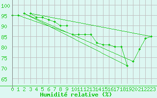 Courbe de l'humidit relative pour Le Touquet (62)