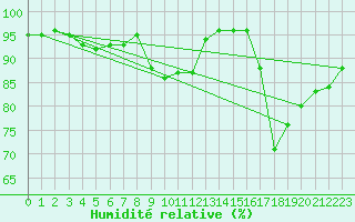 Courbe de l'humidit relative pour Edgeoya