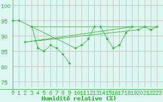 Courbe de l'humidit relative pour Trawscoed