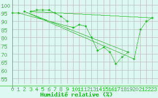 Courbe de l'humidit relative pour Cobru - Bastogne (Be)