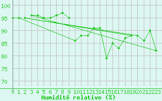 Courbe de l'humidit relative pour Charleville-Mzires (08)