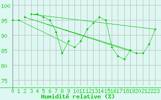 Courbe de l'humidit relative pour Ploeren (56)