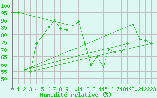 Courbe de l'humidit relative pour Capo Bellavista