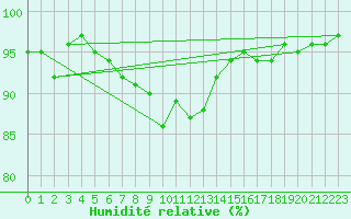 Courbe de l'humidit relative pour Ramsau / Dachstein