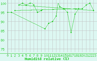 Courbe de l'humidit relative pour Burgos (Esp)