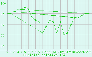 Courbe de l'humidit relative pour Bordes (64)