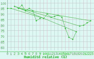 Courbe de l'humidit relative pour Gurande (44)