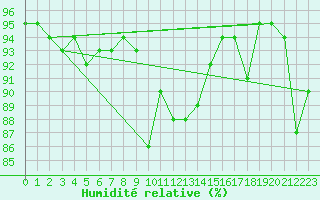 Courbe de l'humidit relative pour Radstadt