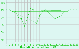 Courbe de l'humidit relative pour Angoulme - Brie Champniers (16)
