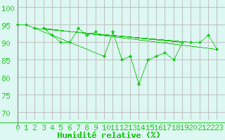 Courbe de l'humidit relative pour Capo Caccia