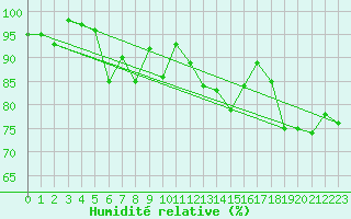 Courbe de l'humidit relative pour Wdenswil