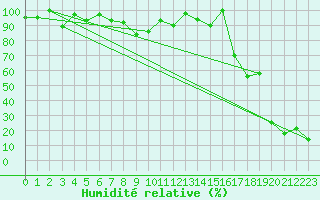 Courbe de l'humidit relative pour Weissfluhjoch