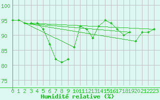 Courbe de l'humidit relative pour Monte Cimone