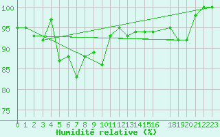 Courbe de l'humidit relative pour Gladhammar