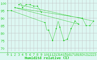Courbe de l'humidit relative pour Coningsby Royal Air Force Base