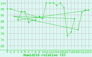 Courbe de l'humidit relative pour Grimsel Hospiz