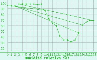 Courbe de l'humidit relative pour Pau (64)