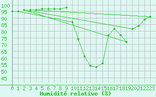 Courbe de l'humidit relative pour Liefrange (Lu)