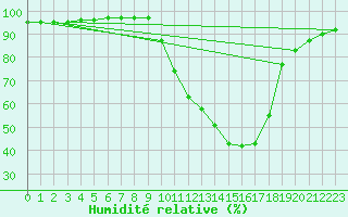 Courbe de l'humidit relative pour Nevers (58)