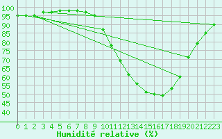 Courbe de l'humidit relative pour Dax (40)