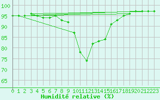Courbe de l'humidit relative pour Pila