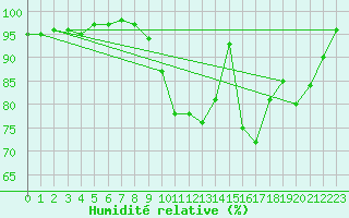 Courbe de l'humidit relative pour Angers-Beaucouz (49)