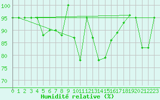 Courbe de l'humidit relative pour Capo Palinuro