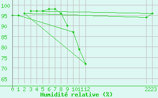 Courbe de l'humidit relative pour Herstmonceux (UK)