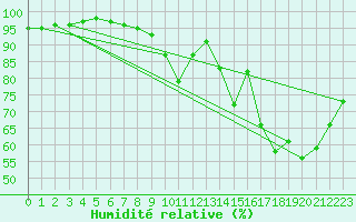 Courbe de l'humidit relative pour Rennes (35)
