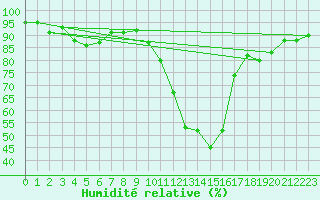 Courbe de l'humidit relative pour Potes / Torre del Infantado (Esp)