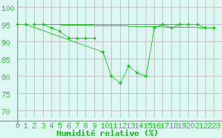 Courbe de l'humidit relative pour Pian Rosa (It)