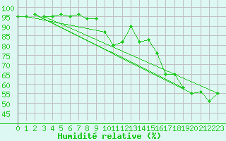 Courbe de l'humidit relative pour Disentis