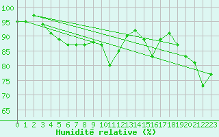 Courbe de l'humidit relative pour Bordeaux (33)