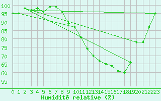 Courbe de l'humidit relative pour Avord (18)