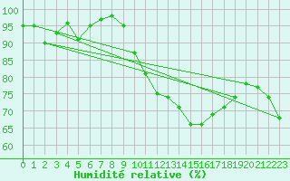 Courbe de l'humidit relative pour Romorantin (41)
