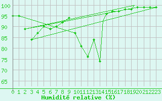 Courbe de l'humidit relative pour Benson