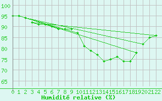 Courbe de l'humidit relative pour Fameck (57)
