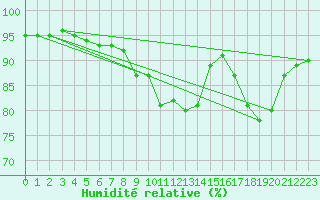 Courbe de l'humidit relative pour Landser (68)