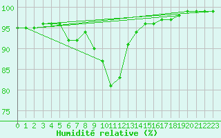 Courbe de l'humidit relative pour Potsdam