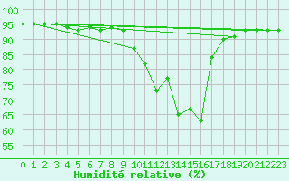 Courbe de l'humidit relative pour Viana Do Castelo-Chafe