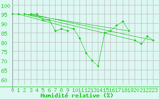Courbe de l'humidit relative pour Josvafo