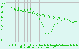 Courbe de l'humidit relative pour Ahaus