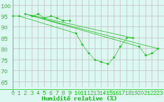 Courbe de l'humidit relative pour Karlstad Flygplats