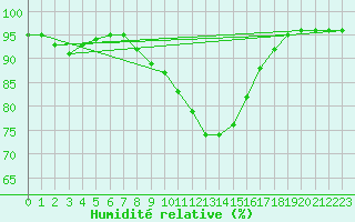 Courbe de l'humidit relative pour Ljungby