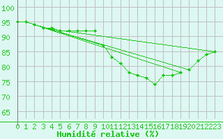 Courbe de l'humidit relative pour Lignerolles (03)