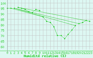 Courbe de l'humidit relative pour Brest (29)