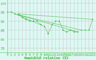 Courbe de l'humidit relative pour Skagsudde
